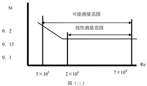 蒸汽預(yù)付費(fèi)流量計(jì)原理曲線圖