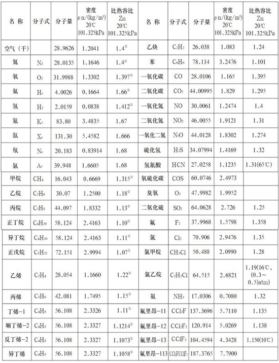 本安型熱式氣體流量計(jì)氣體物理參數(shù)表