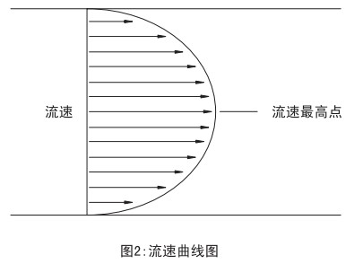 管道天然氣流量計(jì)流速曲線圖