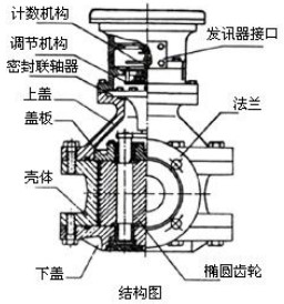 遠(yuǎn)傳橢圓齒輪流量計結(jié)構(gòu)圖