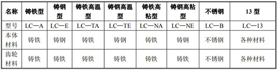 遠(yuǎn)傳橢圓齒輪流量計規(guī)格型號材質(zhì)表