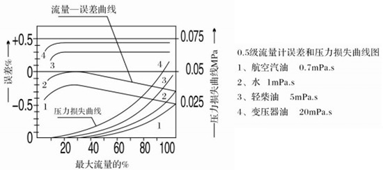 遠(yuǎn)傳橢圓齒輪流量計誤差與壓力損失曲線圖