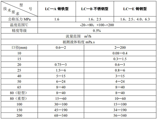 重油流量表技術(shù)參數(shù)對(duì)照表一