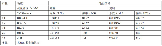 防爆柴油流量計規(guī)格發(fā)訊參數(shù)對照表