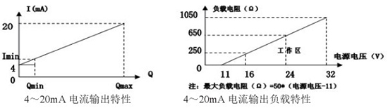 靶式液體流量計電流輸出曲線圖